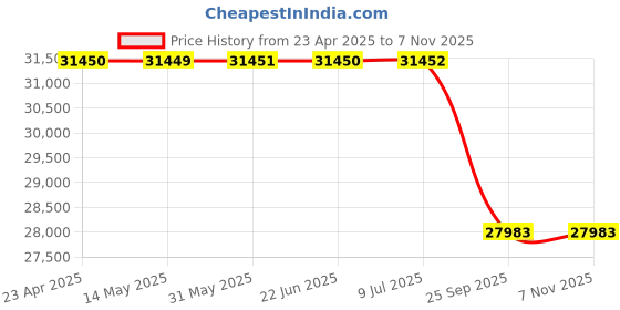 moglix.com Bosch Electric Cable for Pc, Part No 1684463449, BOS-0TFUD2 bosch Price History Graph from 23 Apr 2025 to 6 Nov 2025
