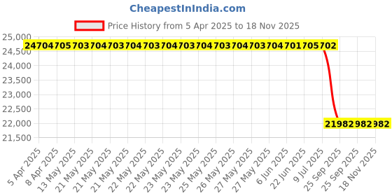 moglix.com Bosch Electric Cable for Pc, Part No 1684465555, BOS-G54CFB bosch Price History Graph from 5 Apr 2025 to 18 Nov 2025