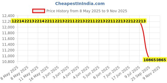 moglix.com Bosch Electric Cable for Pc, Part No 1684465672, BOS-89YMFS bosch Price History Graph from 8 May 2025 to 9 Nov 2025