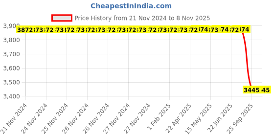 moglix.com Bosch Electric Fuel Pump for Pc, Part No 0580464070, BOS-CCV2BB bosch Price History Graph from 21 Nov 2024 to 7 Nov 2025