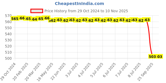moglix.com Bosch Element Oil Filter, 1457429122HET bosch Price History Graph from 29 Oct 2024 to 10 Nov 2025