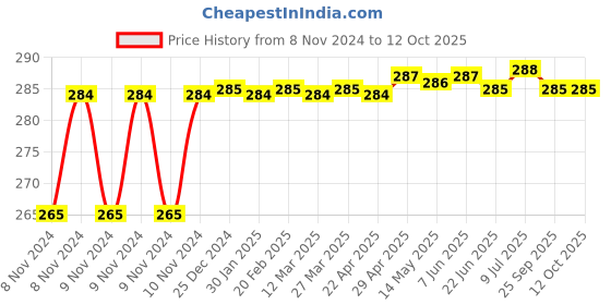 moglix.com Bosch Engine Oil for All Model, Part No F002H24610, BOS-JQ8BNK bosch Price History Graph from 8 Nov 2024 to 11 Oct 2025