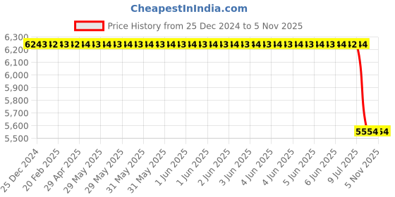 moglix.com Bosch Exhaust Gas Temperature Sensor for PC, 0986259013 bosch Price History Graph from 25 Dec 2024 to 5 Nov 2025