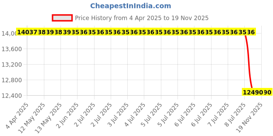 moglix.com Bosch F000BL04M94AV Alternator for Duster bosch Price History Graph from 4 Apr 2025 to 17 Nov 2025