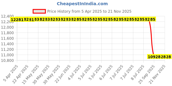 moglix.com Bosch F000Bl06Bv4Av Alternator for Assembly Kite/Tiago, BOS-6APRVZ bosch Price History Graph from 5 Apr 2025 to 21 Nov 2025