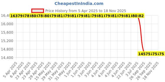moglix.com Bosch F000BL06Z24AV Alternator for Safari Dicor 2.2 / Sumo Grande bosch Price History Graph from 5 Apr 2025 to 17 Nov 2025