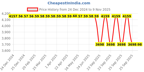 moglix.com Bosch F000Bl10Ks4Av Alternator Rectifier for Safari Dicor 2-2 / Sumo Grande, BOS-YATGY1 bosch Price History Graph from 24 Dec 2024 to 9 Nov 2025