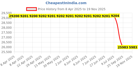 moglix.com Bosch F002G105164Av Alternator for Bolero Euro I, BOS-00WZNL bosch Price History Graph from 8 Apr 2025 to 18 Nov 2025
