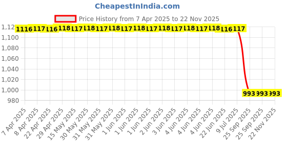 moglix.com Bosch F002G200364AV Overrunning Clutch Drive for Champion / Koel Genset bosch Price History Graph from 7 Apr 2025 to 22 Nov 2025
