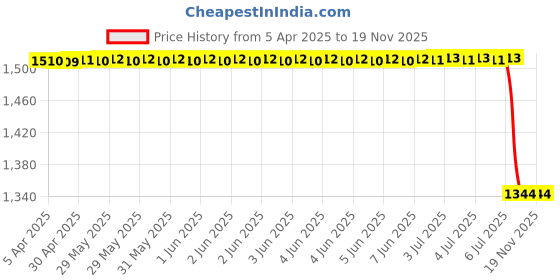 moglix.com Bosch F002G20278 Overrunning Clutch Drive for Kirloskar Genset / TAFE E 290/298 / Escort P4 / Swaraj PR 38 / Agri King Tractors bosch Price History Graph from 5 Apr 2025 to 18 Nov 2025