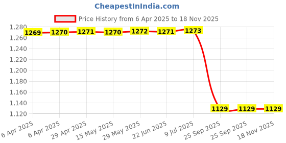 moglix.com Bosch F002G203604AV Overrunning-Clutch Drive for Tavera bosch Price History Graph from 6 Apr 2025 to 18 Nov 2025