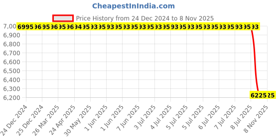 moglix.com Bosch F002G700244Av Armature Jcb, BOS-BAHZY8 bosch Price History Graph from 24 Dec 2024 to 7 Nov 2025