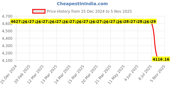 moglix.com Bosch F002G700844Av Armature Safari Dicor 2-2, BOS-BVLY5G bosch Price History Graph from 25 Dec 2024 to 3 Nov 2025