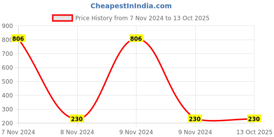 moglix.com Bosch F002H23551 Oil Filter for Logan bosch Price History Graph from 7 Nov 2024 to 13 Oct 2025