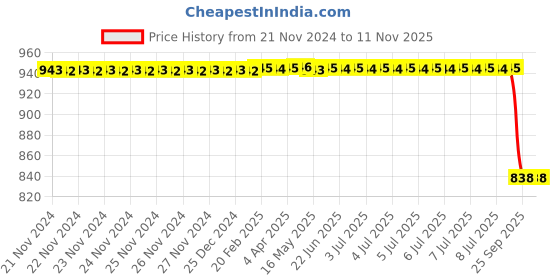 moglix.com Bosch F002H235868F8 Air Filter for Mahindra XUV 500 bosch Price History Graph from 21 Nov 2024 to 10 Nov 2025