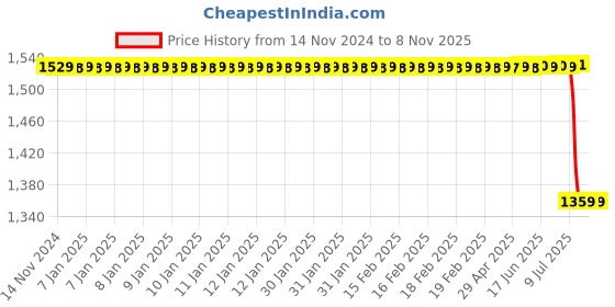 moglix.com Bosch F002H238298F8 Front Brake Pad for Toyota Corolla Altis, BOS-YT5ZYN bosch Price History Graph from 14 Nov 2024 to 7 Nov 2025