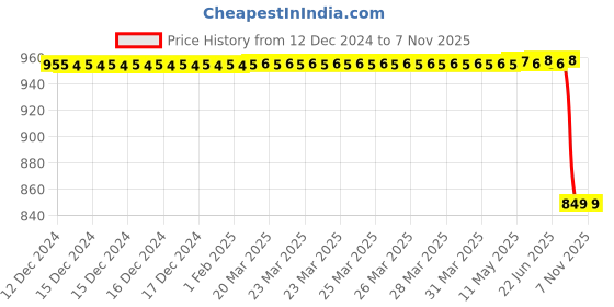 moglix.com Bosch F002H241018F8 Front Brake Pad for Chevrolet Enjoy, BOS-0RAXHH bosch Price History Graph from 12 Dec 2024 to 6 Nov 2025