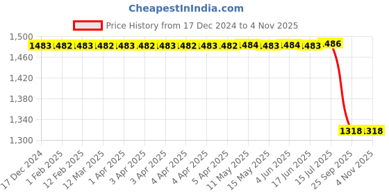 moglix.com Bosch F002H241528F8 Rear Brake Pad for Mitsubishi Pajero Sport, BOS-5G2OYV bosch Price History Graph from 17 Dec 2024 to 4 Nov 2025