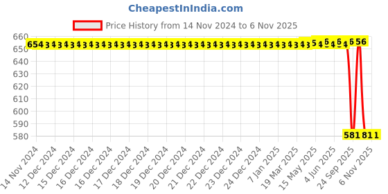 moglix.com Bosch F002H241538F8 Front Brake Pad for Tata Indica Vista, BOS-BNCIAH bosch Price History Graph from 14 Nov 2024 to 5 Nov 2025