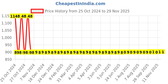 moglix.com Bosch F016800354 Black 90 deg Nozzle for Aquatek High Pressure Washers bosch Price History Graph from 25 Oct 2024 to 28 Nov 2025