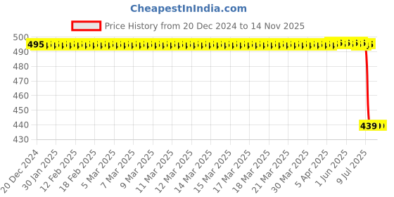 moglix.com Bosch Filter Head for PC, F002H20331 bosch Price History Graph from 20 Dec 2024 to 13 Nov 2025