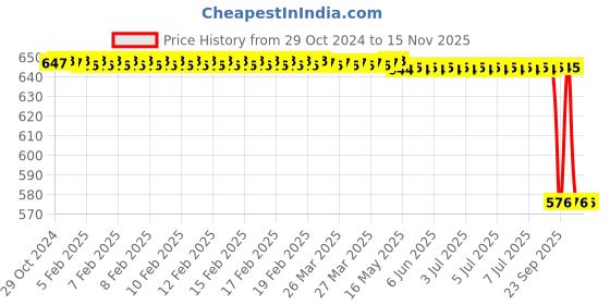 moglix.com Bosch Filter Set for HCV, F002H20254 bosch Price History Graph from 29 Oct 2024 to 13 Nov 2025