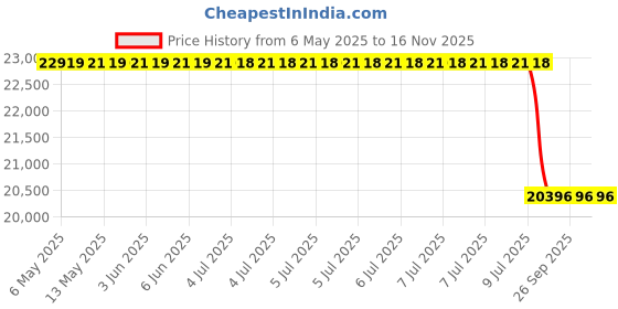 moglix.com Bosch Flange for Pc, Part No F00N203273, BOS-E8941A bosch Price History Graph from 6 May 2025 to 16 Nov 2025