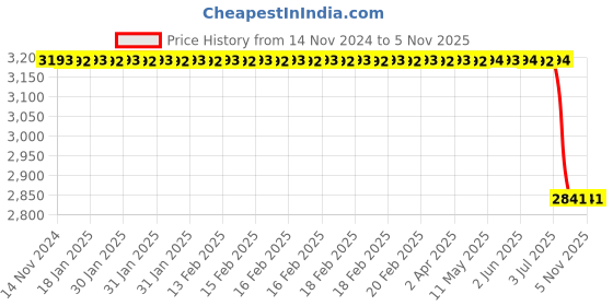 moglix.com Bosch Front Brake Disc for Pc, Part No 0986479218, BOS-C97T6E bosch Price History Graph from 14 Nov 2024 to 5 Nov 2025