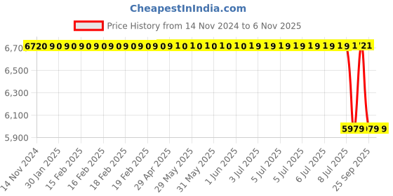 moglix.com Bosch Front Brake Disc for Pc, Part No 0986479381, BOS-NJV3AC bosch Price History Graph from 14 Nov 2024 to 5 Nov 2025