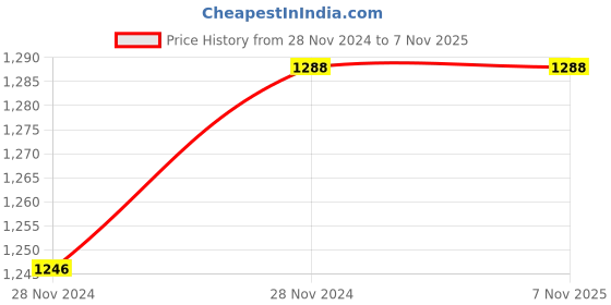 moglix.com Bosch Front Brake Pad For Hyundai Creta, F002H241868F8 (Pack of 4) bosch Price History Graph from 28 Nov 2024 to 6 Nov 2025