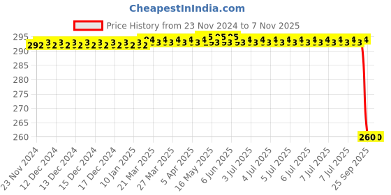 moglix.com Bosch Front Lh Wheel Cylinder Assembly for Maruti Omni 0986Ab8102E7A, BOS-OHGZ8F bosch Price History Graph from 23 Nov 2024 to 5 Nov 2025