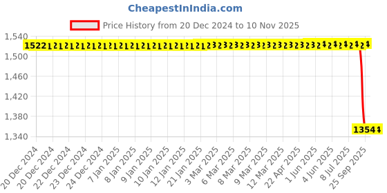 moglix.com Bosch Fuel Filter for HCV, F002H24374 bosch Price History Graph from 20 Dec 2024 to 9 Nov 2025