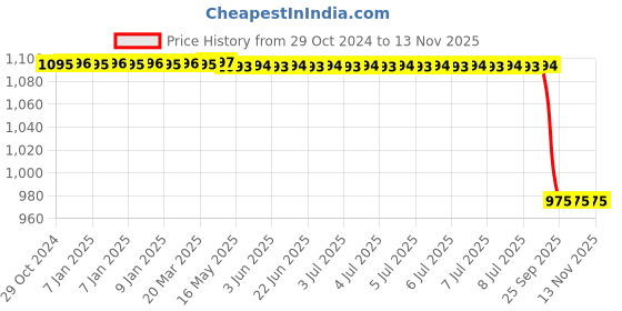 moglix.com Bosch Fuel Filter for PC, F002H20108 bosch Price History Graph from 29 Oct 2024 to 13 Nov 2025