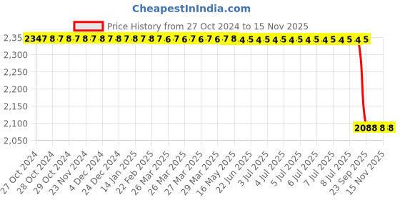 moglix.com Bosch Fuel Filter for PC/LCV, F002H26311 bosch Price History Graph from 27 Oct 2024 to 15 Nov 2025