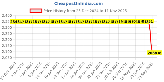 moglix.com Bosch Fuel Filter for PC/LCV, F002H26314 bosch Price History Graph from 25 Dec 2024 to 10 Nov 2025