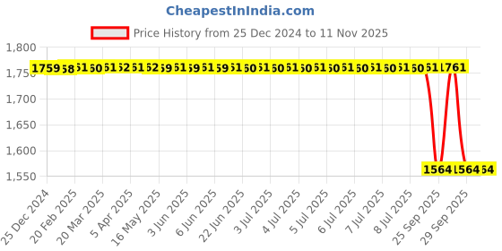 moglix.com Bosch Fuel Filter for PC/LCV, F026403006 bosch Price History Graph from 25 Dec 2024 to 10 Nov 2025