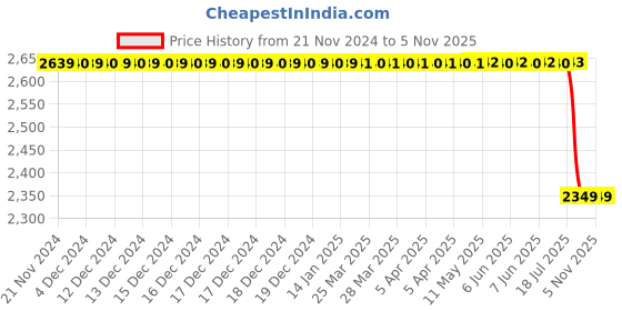 moglix.com Bosch Fuel Injection Nozzle for PC, 0433171206 bosch Price History Graph from 21 Nov 2024 to 5 Nov 2025