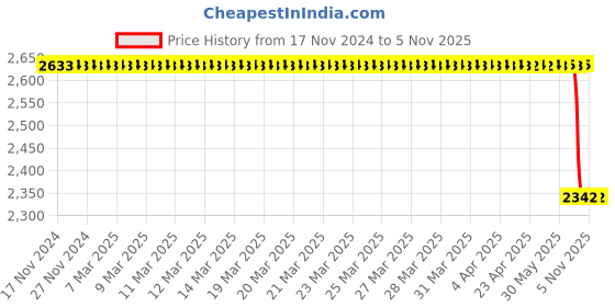 moglix.com Bosch Fuel Injection Nozzle for PC, 0433171390 bosch Price History Graph from 17 Nov 2024 to 5 Nov 2025