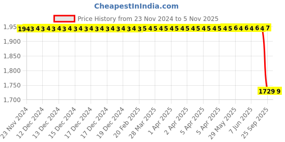 moglix.com Bosch Fuel Injection Nozzle for PC, 0433171478 bosch Price History Graph from 23 Nov 2024 to 4 Nov 2025