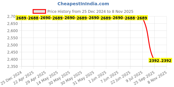 moglix.com Bosch Fuel Injection Nozzle for PC, 0433171585 bosch Price History Graph from 25 Dec 2024 to 7 Nov 2025