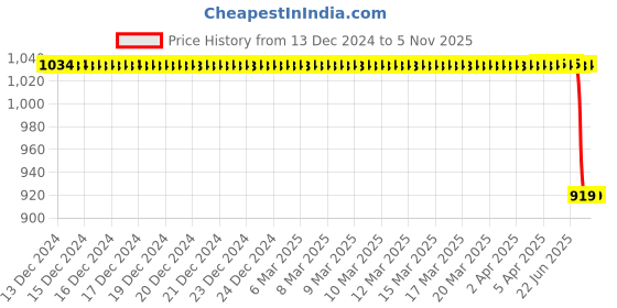 moglix.com Bosch Fuel Injection Nozzle for PC, 0433171737 bosch Price History Graph from 13 Dec 2024 to 4 Nov 2025