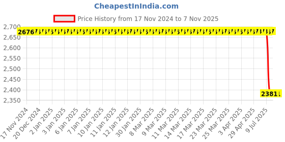 moglix.com Bosch Fuel Injection Nozzle for PC, 0433171743 bosch Price History Graph from 17 Nov 2024 to 6 Nov 2025
