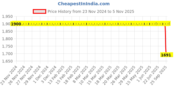 moglix.com Bosch Fuel Injection Nozzle for PC, 0433171849 bosch Price History Graph from 23 Nov 2024 to 5 Nov 2025
