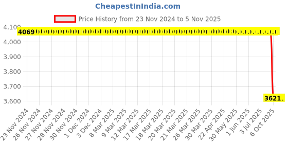 moglix.com Bosch Fuel Injection Nozzle for PC, 0433171933 bosch Price History Graph from 23 Nov 2024 to 5 Nov 2025
