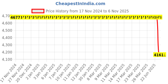 moglix.com Bosch Fuel Injection Nozzle for PC, 0433171949 bosch Price History Graph from 17 Nov 2024 to 6 Nov 2025