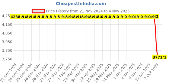moglix.com Bosch Fuel Injection Nozzle for PC, 0433172067 bosch Price History Graph from 21 Nov 2024 to 4 Nov 2025
