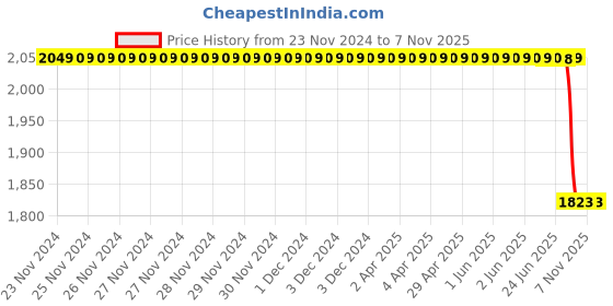 moglix.com Bosch Fuel Injection Nozzle for PC, 0433172074 bosch Price History Graph from 23 Nov 2024 to 6 Nov 2025