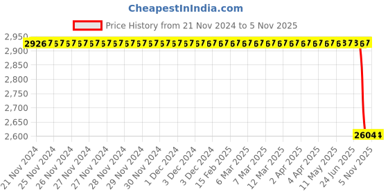 moglix.com Bosch Fuel Injection Nozzle for PC, 0433172089 bosch Price History Graph from 21 Nov 2024 to 4 Nov 2025