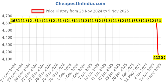 moglix.com Bosch Fuel Injection Nozzle for PC, 0433172204 bosch Price History Graph from 23 Nov 2024 to 4 Nov 2025