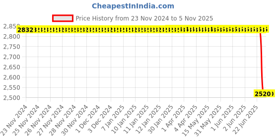 moglix.com Bosch Fuel Injection Nozzle for PC, 0433172253 bosch Price History Graph from 23 Nov 2024 to 5 Nov 2025